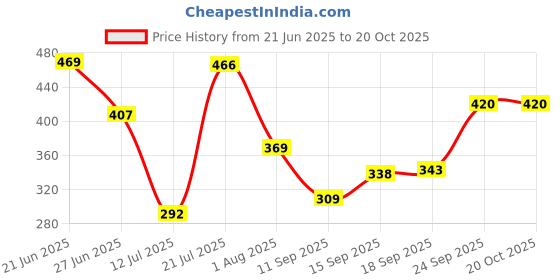 flipkart.com azmani Men Colorblock Casual Jacket azmani Price History Graph from 21 Jun 2025 to 19 Oct 2025