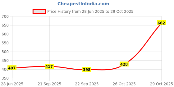flipkart.com azmani Men Colorblock Casual Jacket azmani Price History Graph from 28 Jun 2025 to 26 Oct 2025