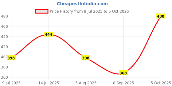 flipkart.com azmani Men Colorblock Casual Jacket azmani Price History Graph from 9 Jul 2025 to 5 Oct 2025