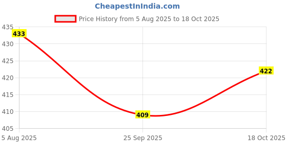 flipkart.com azmani Men Colorblock Casual Jacket azmani Price History Graph from 5 Aug 2025 to 18 Oct 2025