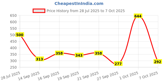 flipkart.com azmani Men Colorblock Casual Jacket azmani Price History Graph from 28 Jul 2025 to 7 Oct 2025