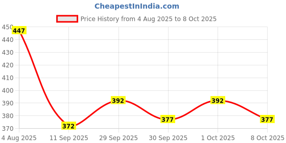 flipkart.com azmani Men Colorblock Casual Jacket azmani Price History Graph from 4 Aug 2025 to 8 Oct 2025