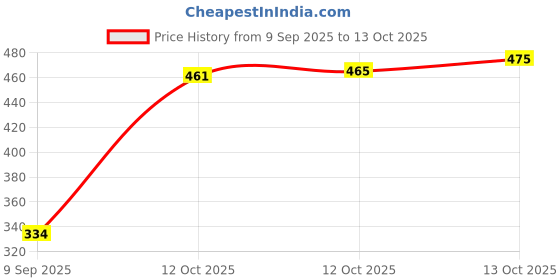 flipkart.com azmani Men Colorblock Casual Jacket azmani Price History Graph from 9 Sep 2025 to 12 Oct 2025
