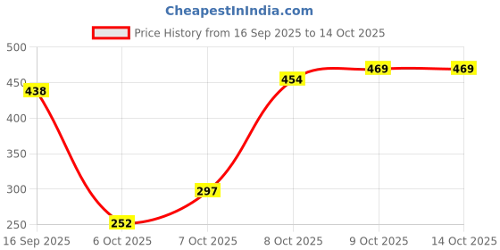 flipkart.com azmani Men Colorblock Casual Jacket azmani Price History Graph from 16 Sep 2025 to 14 Oct 2025