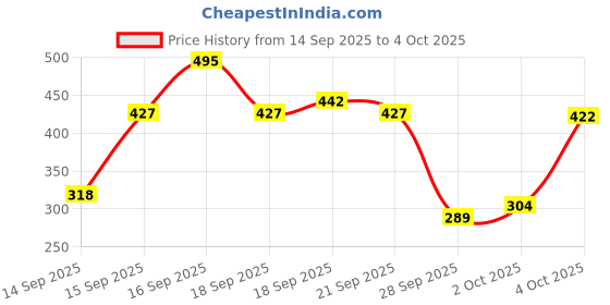 flipkart.com azmani Men Colorblock Casual Jacket azmani Price History Graph from 14 Sep 2025 to 4 Oct 2025