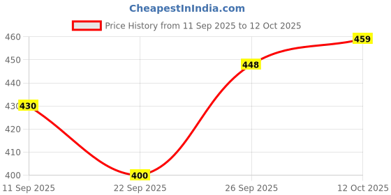 flipkart.com azmani Men Colorblock Casual Jacket azmani Price History Graph from 11 Sep 2025 to 12 Oct 2025