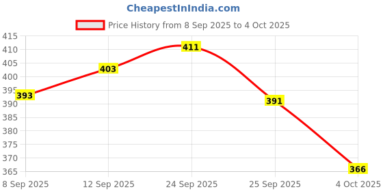 flipkart.com azmani Men Colorblock Casual Jacket azmani Price History Graph from 8 Sep 2025 to 4 Oct 2025