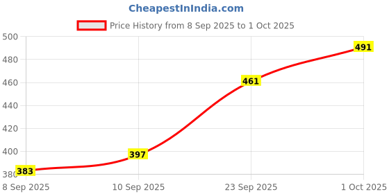 flipkart.com azmani Men Colorblock Casual Jacket azmani Price History Graph from 8 Sep 2025 to 1 Oct 2025