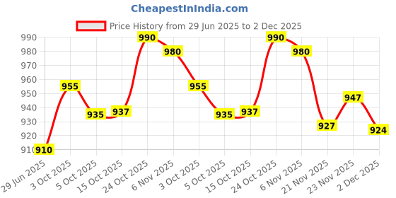 flipkart.com azmani Men Printed Casual Jacket azmani Price History Graph from 29 Jun 2025 to 2 Dec 2025