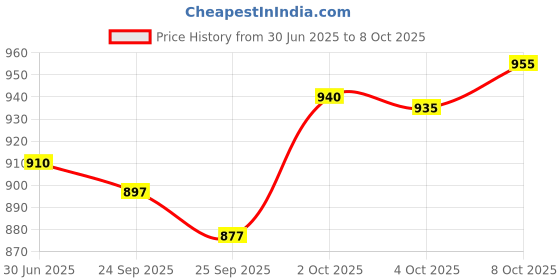 flipkart.com azmani Men Printed Casual Jacket azmani Price History Graph from 30 Jun 2025 to 8 Oct 2025