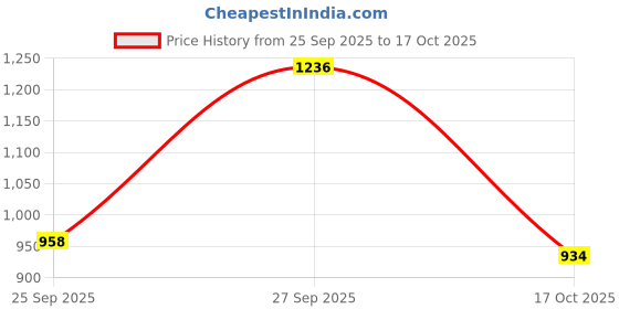 flipkart.com azmani Men Printed Casual Jacket azmani Price History Graph from 25 Sep 2025 to 17 Oct 2025