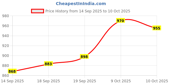flipkart.com azmani Men Printed Casual Jacket azmani Price History Graph from 14 Sep 2025 to 10 Oct 2025