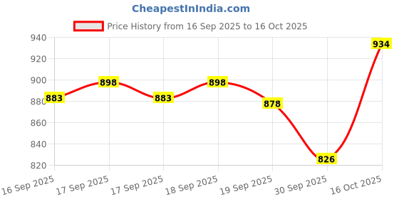 flipkart.com azmani Men Printed Casual Jacket azmani Price History Graph from 16 Sep 2025 to 16 Oct 2025