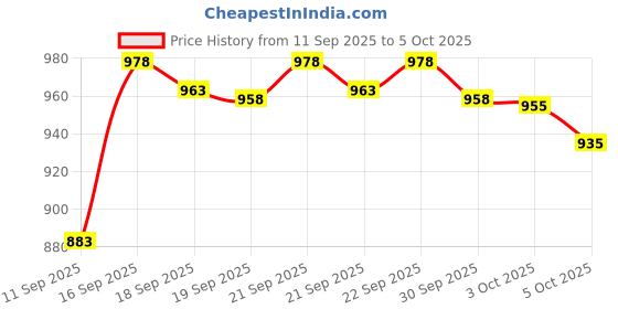 flipkart.com azmani Men Printed Casual Jacket azmani Price History Graph from 11 Sep 2025 to 3 Oct 2025