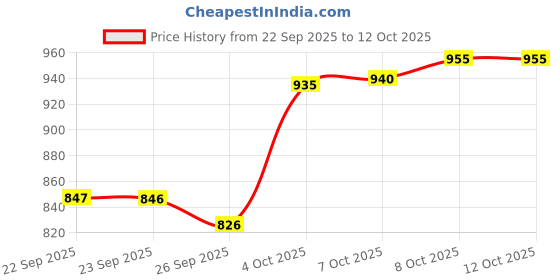 flipkart.com azmani Men Printed Casual Jacket azmani Price History Graph from 22 Sep 2025 to 12 Oct 2025
