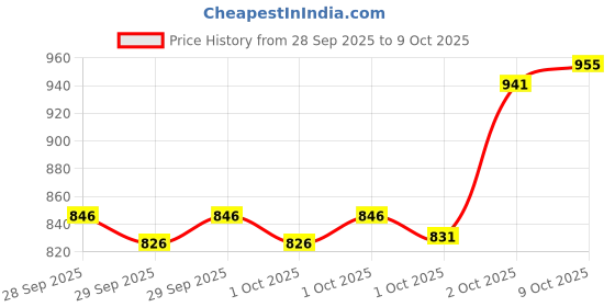 flipkart.com azmani Men Printed Casual Jacket azmani Price History Graph from 28 Sep 2025 to 9 Oct 2025