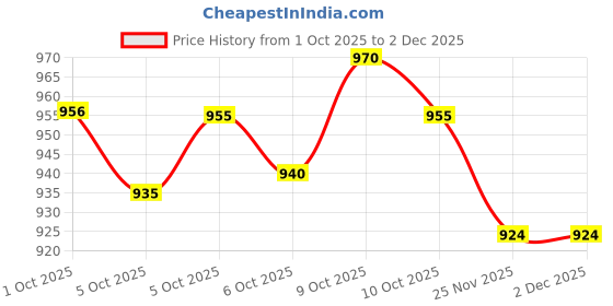 flipkart.com azmani Men Printed Casual Jacket azmani Price History Graph from 1 Oct 2025 to 2 Dec 2025
