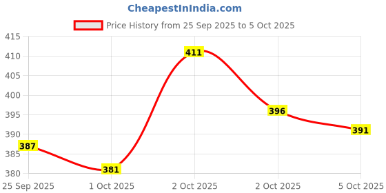 flipkart.com azmani Men Self Design Casual Jacket azmani Price History Graph from 25 Sep 2025 to 2 Oct 2025