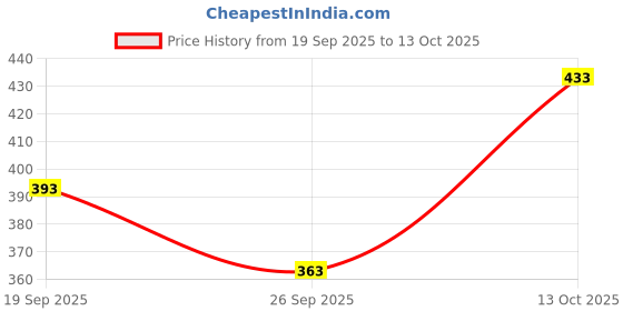 flipkart.com azmani Men Solid Casual Jacket azmani Price History Graph from 19 Sep 2025 to 13 Oct 2025