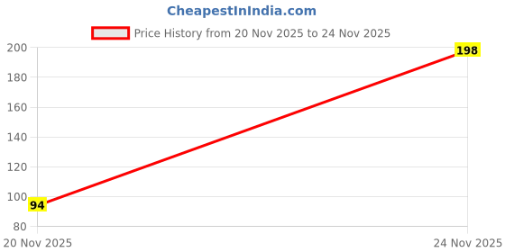 flipkart.com wequality azolla fern grass/azolla seeds 1145 Seed wequality Price History Graph from 20 Nov 2025 to 24 Nov 2025