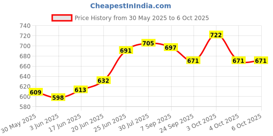 flipkart.com azone Basketball Ring azone Price History Graph from 30 May 2025 to 6 Oct 2025