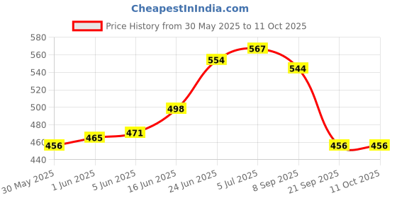 flipkart.com azone Basketball Ring azone Price History Graph from 30 May 2025 to 10 Oct 2025