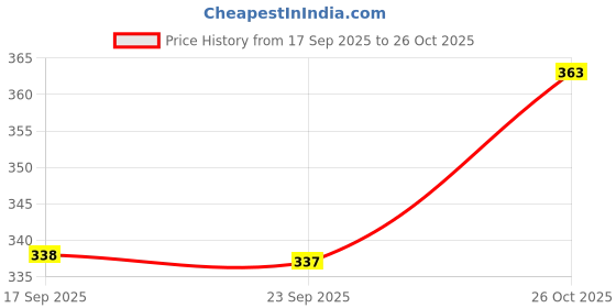 flipkart.com azone Practice Foott Nylon & PE Material Volleyball Net azone Price History Graph from 17 Sep 2025 to 26 Oct 2025