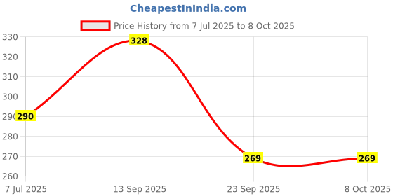 flipkart.com azone Pro 716 Badminton Net azone Price History Graph from 7 Jul 2025 to 7 Oct 2025