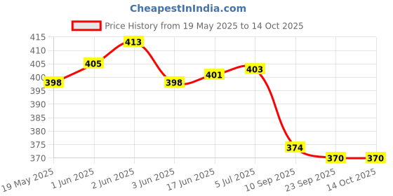 flipkart.com azone Strong Volleyball Net azone Price History Graph from 19 May 2025 to 14 Oct 2025