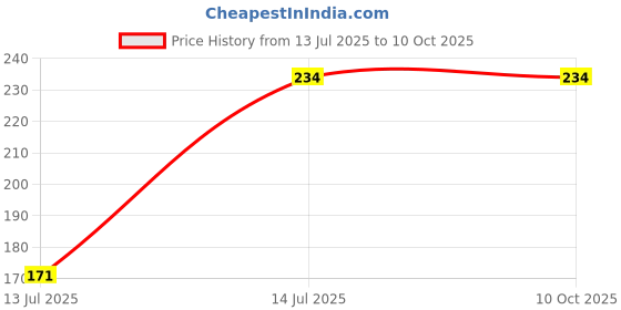 flipkart.com azora indusrtries Gold Cast Iron Hanging Lantern azora indusrtries Price History Graph from 13 Jul 2025 to 10 Oct 2025