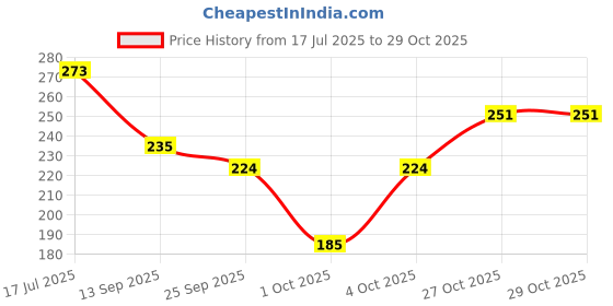 flipkart.com azores Women Flats Sandal azores Price History Graph from 17 Jul 2025 to 29 Oct 2025