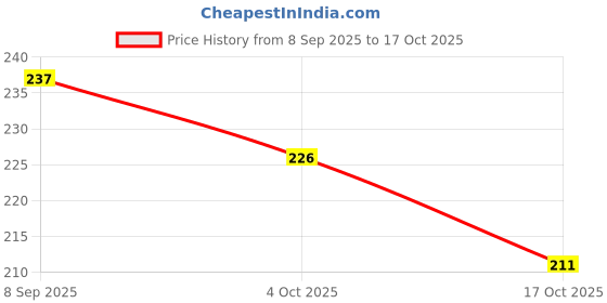 flipkart.com azores Women Flats Sandal azores Price History Graph from 8 Sep 2025 to 17 Oct 2025