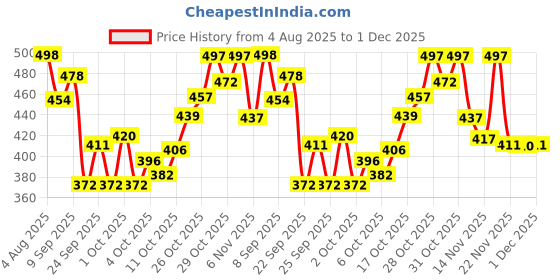 flipkart.com azorix Backbone Straight Belt for Men & Women Back Support Brace Pain Relief Posture Corrector azorix Price History Graph from 4 Aug 2025 to 1 Dec 2025