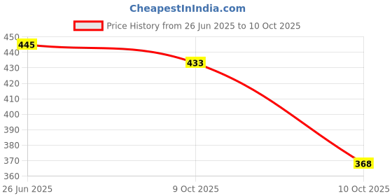 flipkart.com azorix Hinge Knee Support Brace Open Patella for Knee Pain Relief and Injury Recovery Knee Support azorix Price History Graph from 26 Jun 2025 to 10 Oct 2025