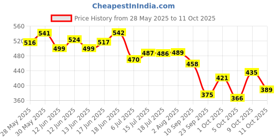 flipkart.com azorix Lumbar Support Belt for men & women LS Belt for Backpain Releif Back / Lumbar Support azorix Price History Graph from 28 May 2025 to 11 Oct 2025