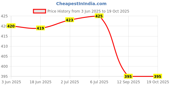 flipkart.com azortee MINI PORTABLE ELECTRIC SHAVER Grooming Kit 120 minRuntime 1 Length Settings Price History Graph from 3 Jun 2025 to 17 Oct 2025