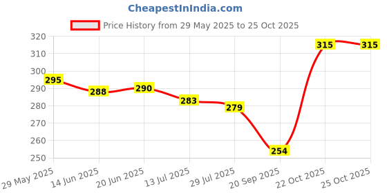 flipkart.com azraq UV UMBRELLA AUTO OPEN Umbrella azraq Price History Graph from 29 May 2025 to 24 Oct 2025