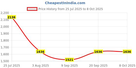 flipkart.com AZSD Bushnell 20x50 Power View Powerful Prism Good Binocular For adventuring Binoculars Price History Graph from 25 Jul 2025 to 7 Oct 2025