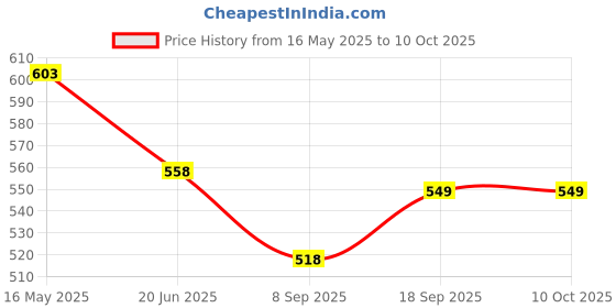flipkart.com aztora 2 In 1 Double Layer Electric Non Stick Mini Egg Frying Pan 15720 Egg Cooker aztora Price History Graph from 16 May 2025 to 10 Oct 2025