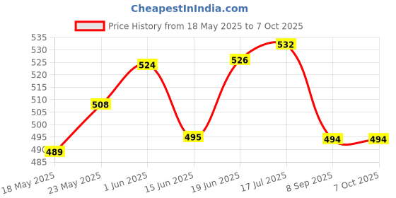 flipkart.com AZTORA 20 in 1 Multifunctional Cleaning Kit for Laptops, Computers, Mobiles Price History Graph from 18 May 2025 to 6 Oct 2025