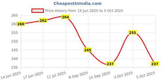 flipkart.com aztora 200 ml Manual Ice Cream Maker aztora Price History Graph from 14 Jun 2025 to 5 Oct 2025
