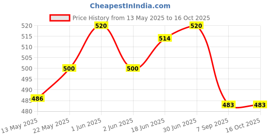flipkart.com AZTORA Mouse And Keyboard Wrist Pad RUBBER Wrist Pad Wrist Rest Price History Graph from 13 May 2025 to 16 Oct 2025