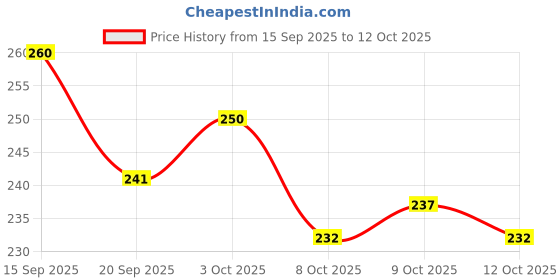 flipkart.com aztora Toe Separator for Feet Toe Spacers Correct aztora Price History Graph from 15 Sep 2025 to 12 Oct 2025