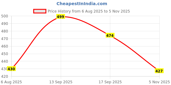 flipkart.com aztots 1:32 Small Mini Rolls Royce Mini Toy Car With Doors Can Be Open (Black) aztots Price History Graph from 6 Aug 2025 to 5 Nov 2025