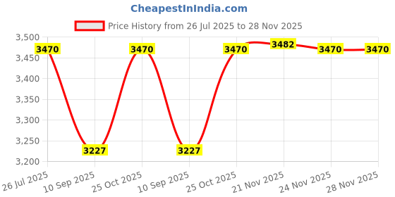 flipkart.com azuka Flag Hosting Rope, Halyard Flag Pole Rope Whiite azuka Price History Graph from 26 Jul 2025 to 28 Nov 2025