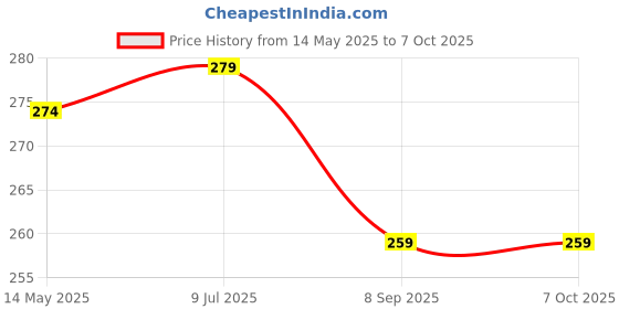 flipkart.com azure 10x10 cricket net nylon Cricket Net azure Price History Graph from 14 May 2025 to 7 Oct 2025