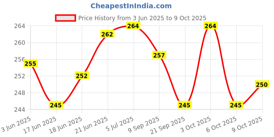 flipkart.com azure 518 Volleyball Net Nylon 1.mm Volleyball Net azure Price History Graph from 3 Jun 2025 to 8 Oct 2025