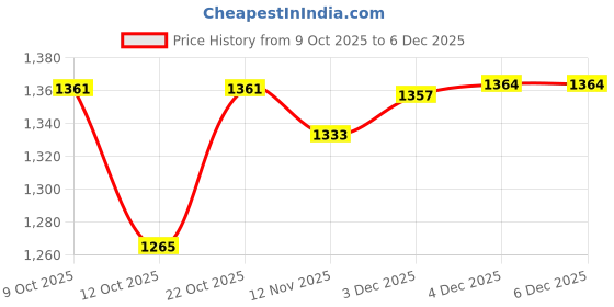flipkart.com azure 90x10 Feet Cricket Nylon Top-Class Performance Net Cricket Net azure Price History Graph from 9 Oct 2025 to 6 Dec 2025