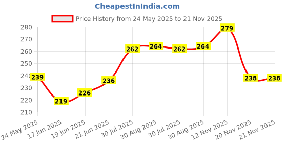flipkart.com azure BNX-500 Cotton Volleyball Nets Cotton Tap 10 Mesh Pack of 1 Volleyball Nets Volleyball Net azure Price History Graph from 24 May 2025 to 21 Nov 2025