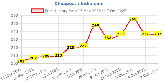 flipkart.com azure Bright Volleyball Net Nylon 1.mm Thickness Volleyball Net azure Price History Graph from 13 May 2025 to 6 Oct 2025